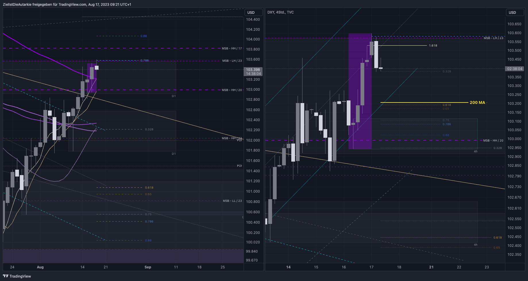 TVC:DXY Chart Image by ZielIstDieAutarkie