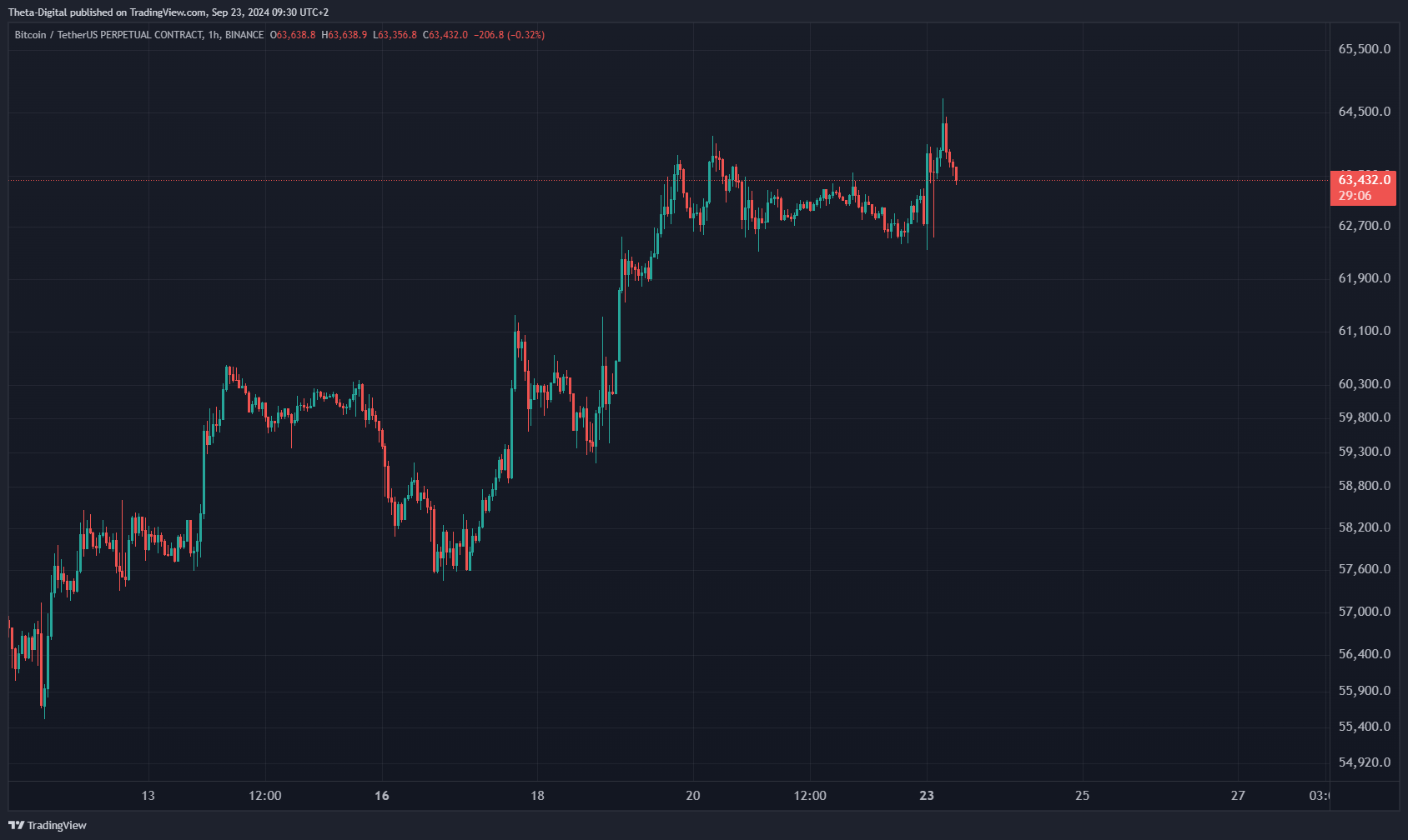 BINANCE:BTCUSDT.P Chart Image by Theta-Digital