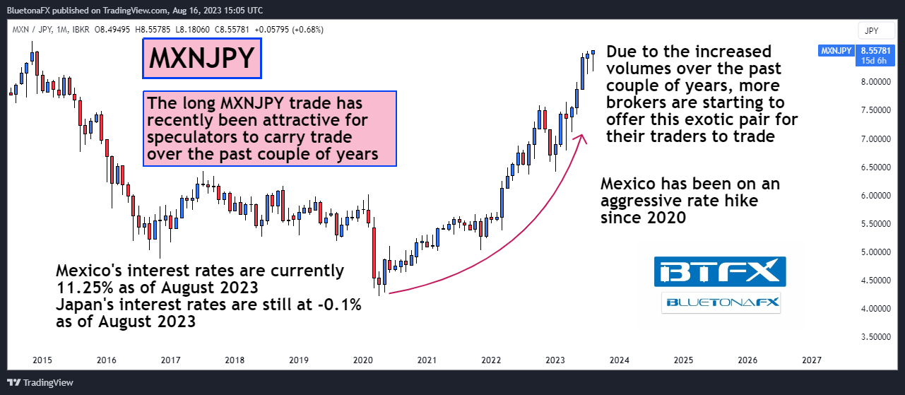 IBKR:MXNJPY Chart Image by BluetonaFX