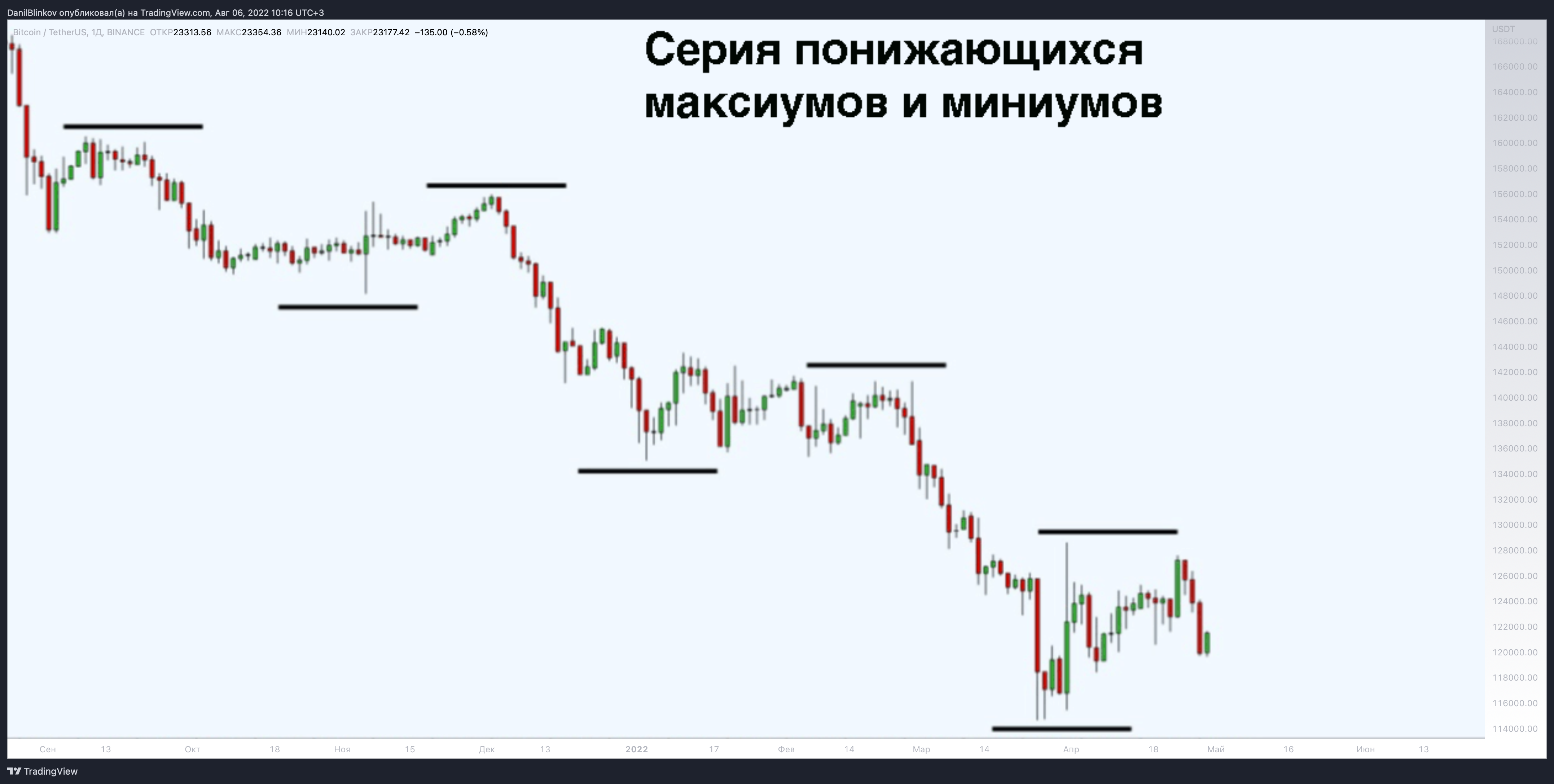 BINANCE:BTCUSDT Chart Image by DanilBlinkov