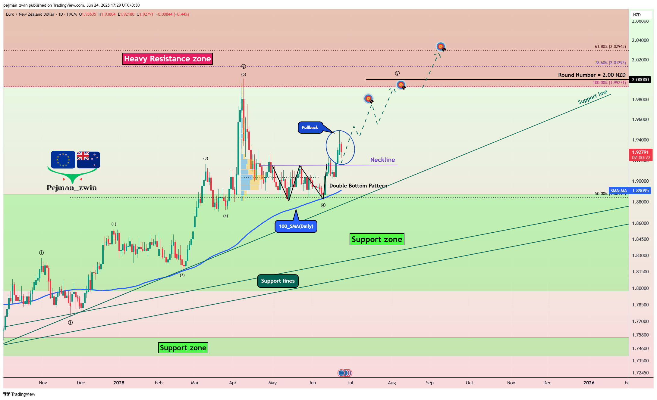 FX:EURNZD Chart Image by pejman_zwin