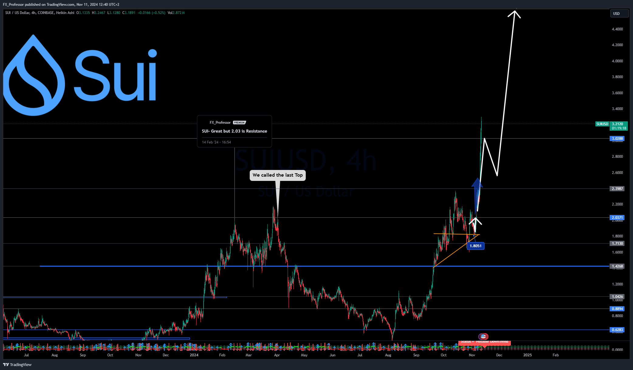 COINBASE:SUIUSD Chart Image by FX_Professor