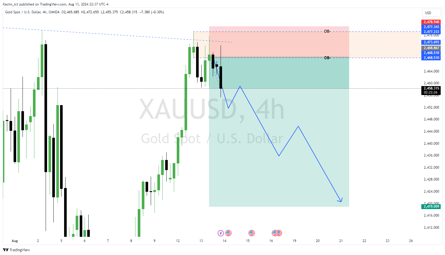 OANDA:XAUUSD Chart Image by Kacim_ict