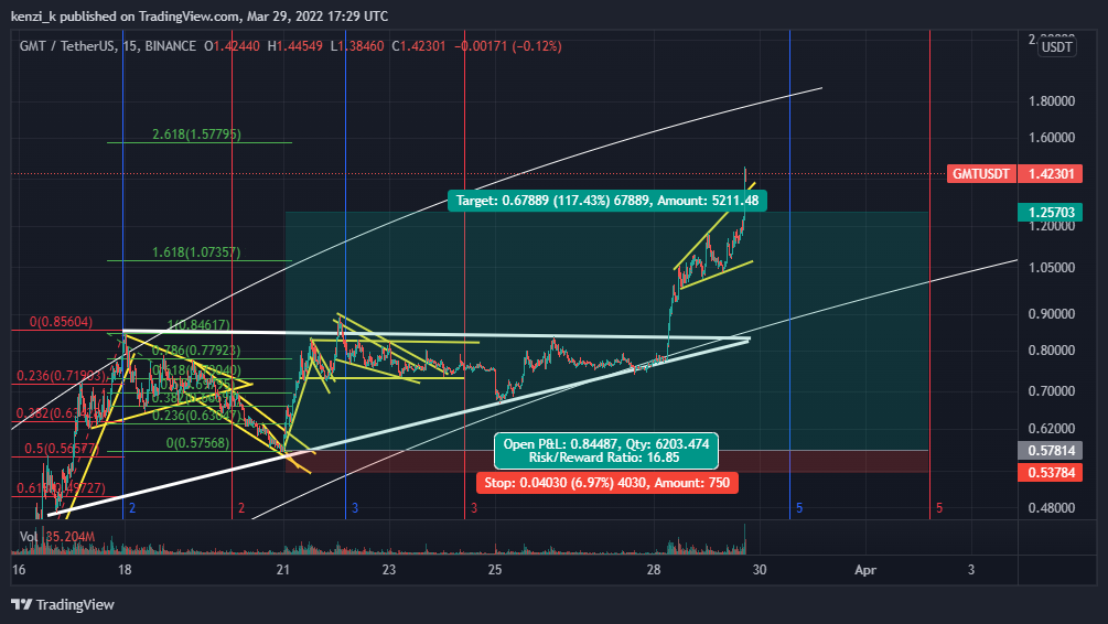 BINANCE:GMTUSDT Chart Image by kenzi_k