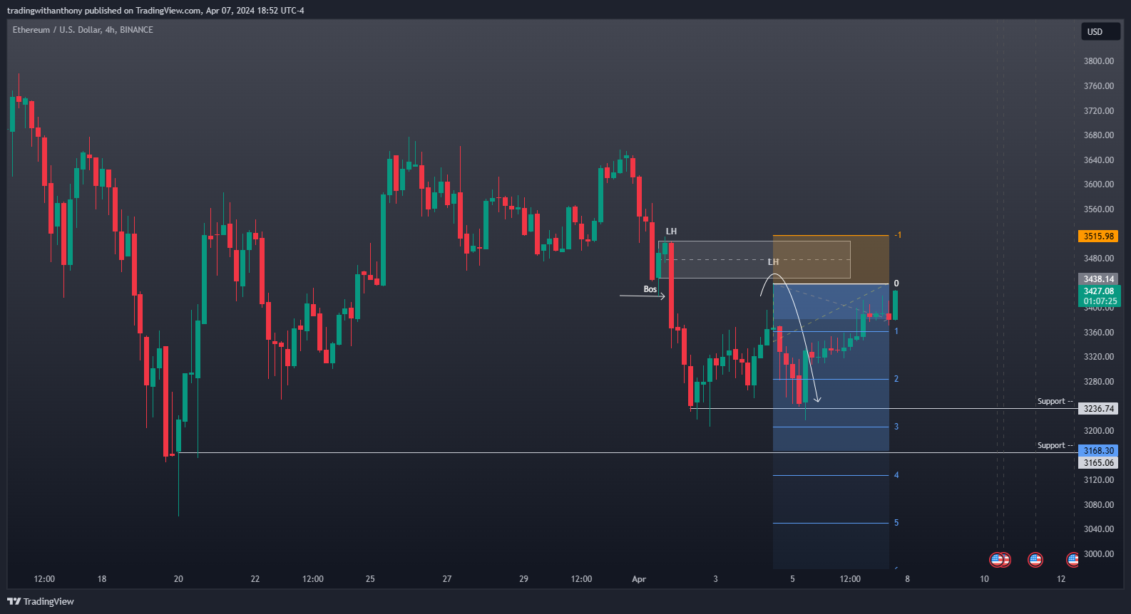 BINANCE:ETHUSD Chart Image by fxtraderanthony