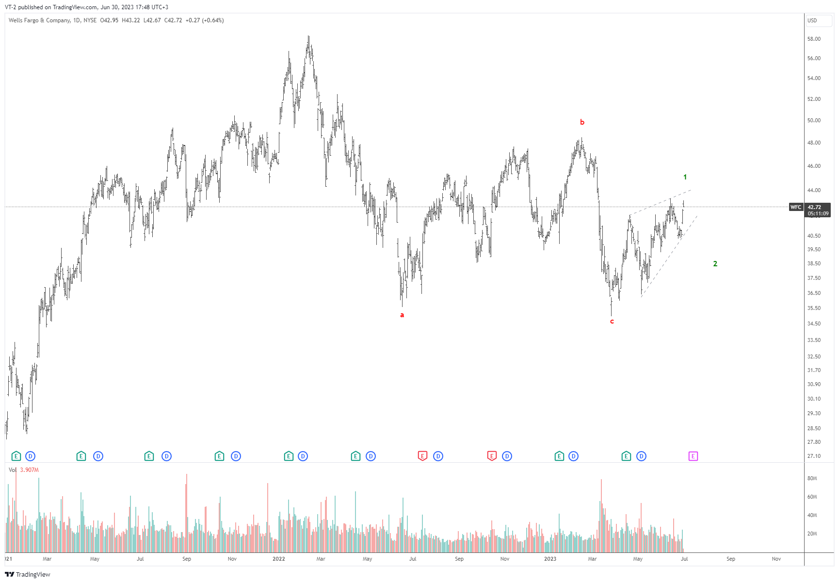 NYSE:WFC Chart Image by VT-2