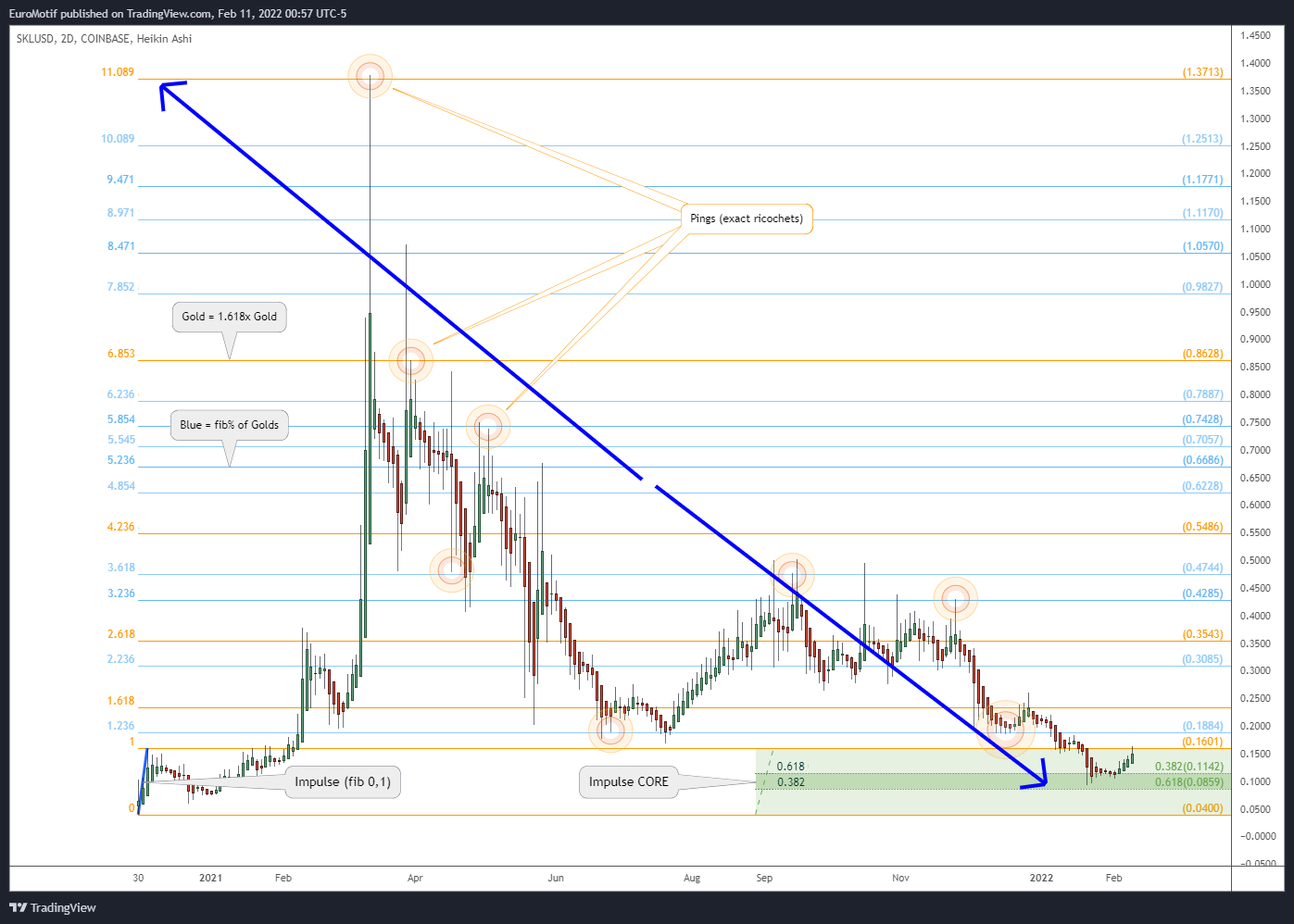 COINBASE:SKLUSD Chart Image by EuroMotif