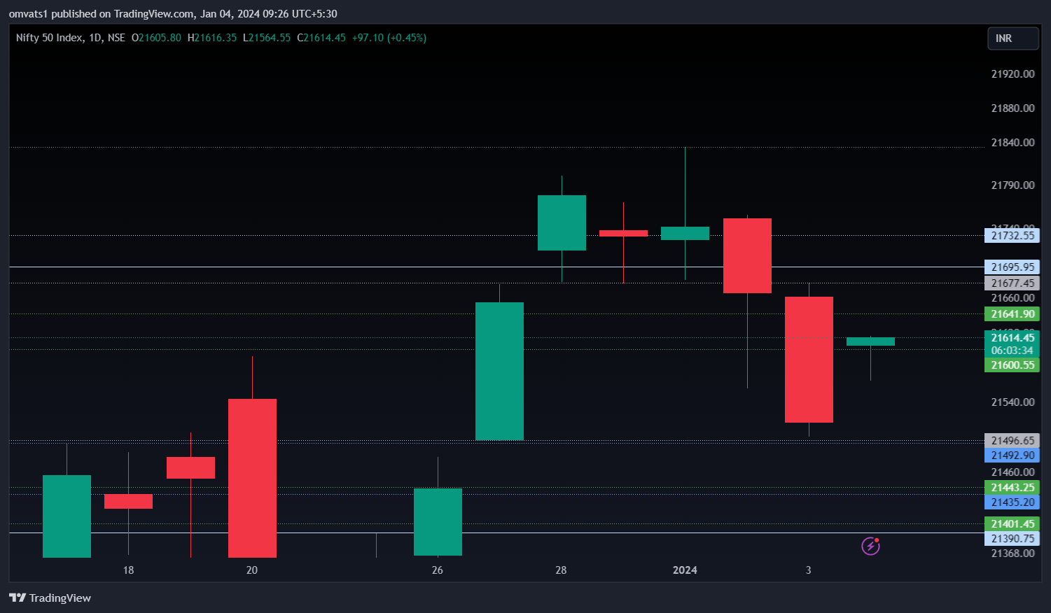 NSE:NIFTY Chart Image by omvats1