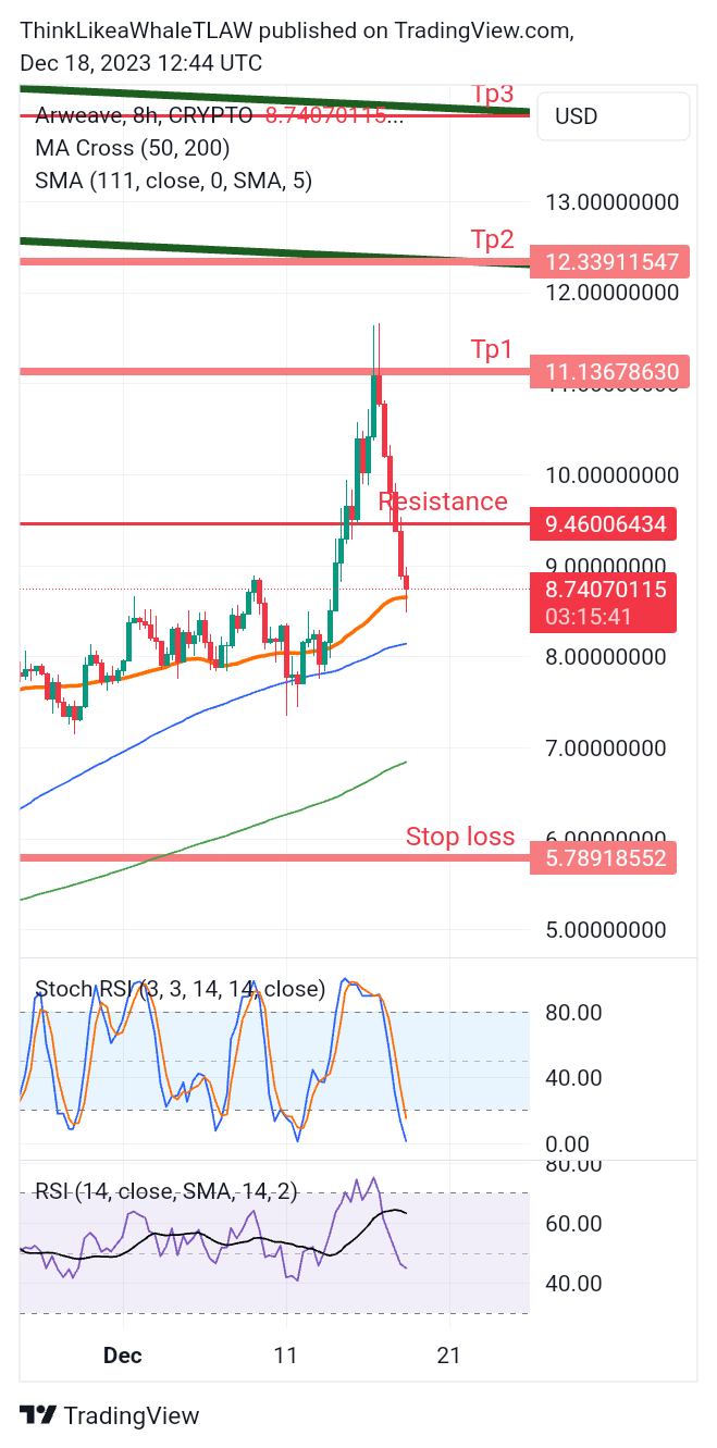 CRYPTO:ARUSD Chart Image by ThinkLikeaWhaleTLAW