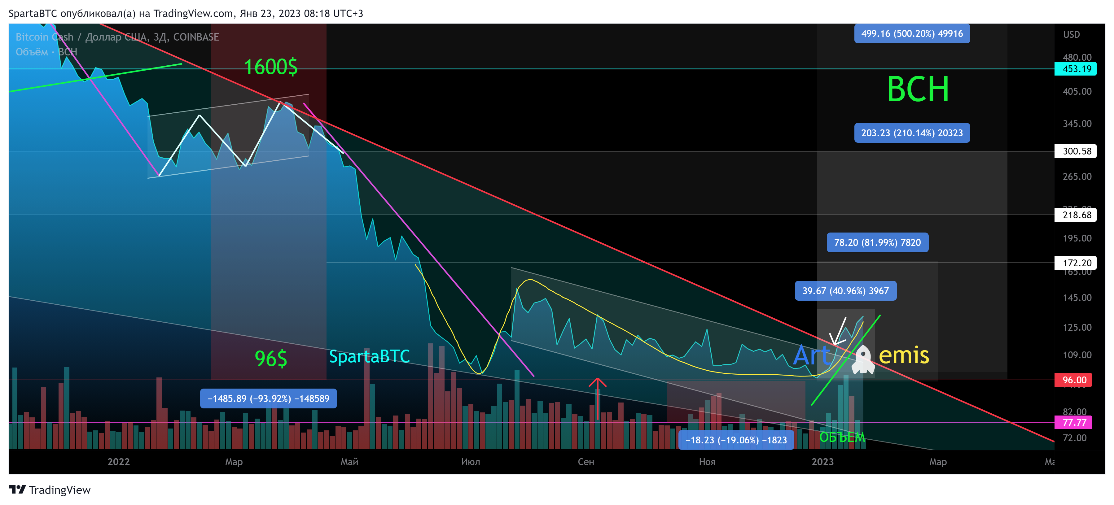 COINBASE:BCHUSD Chart Image by SpartaBTC