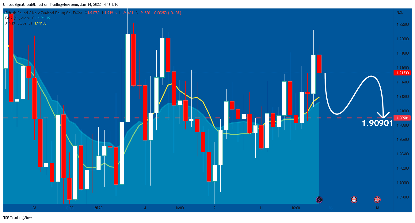 FX:GBPNZD Chart Image by UnitedSignals