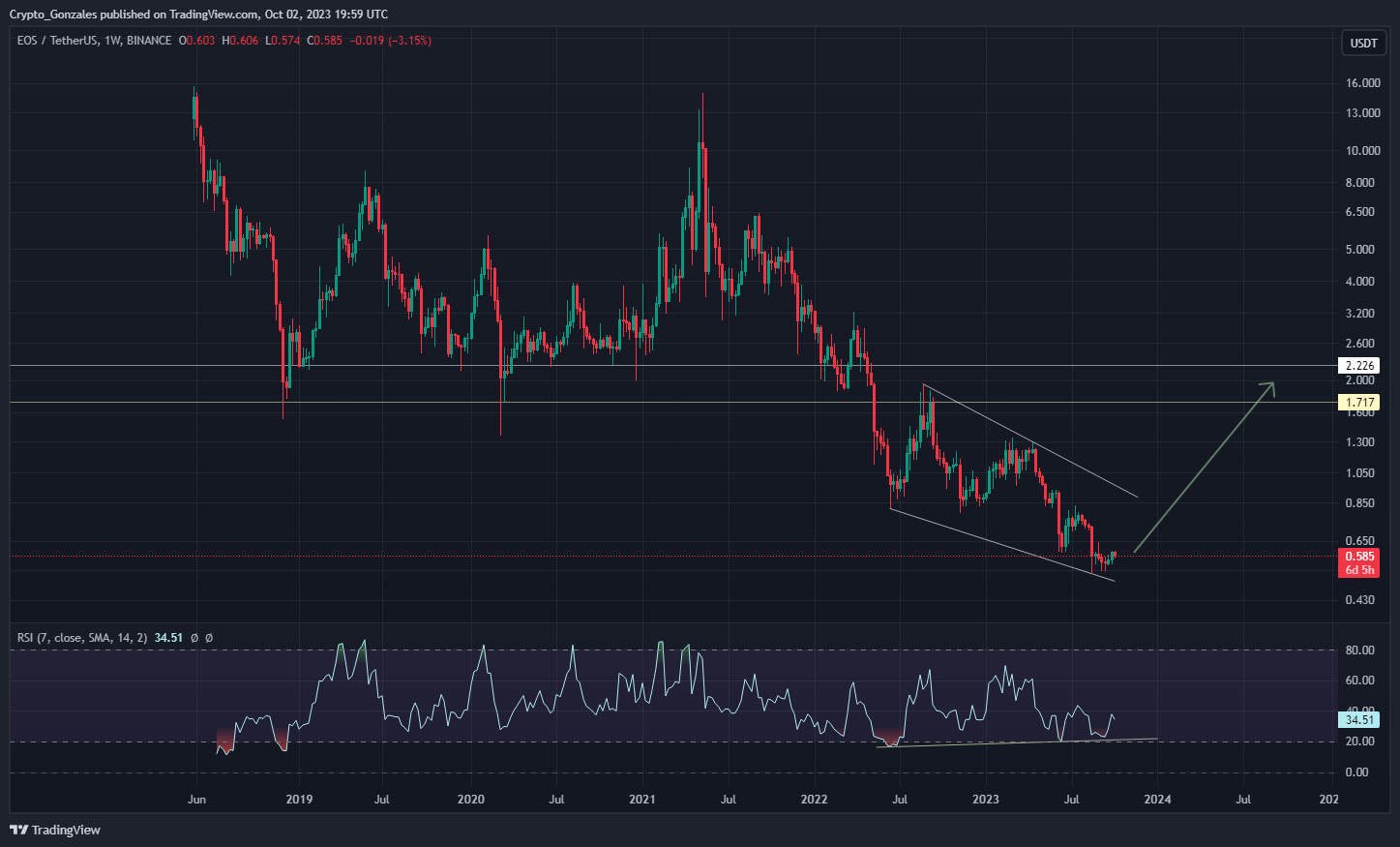 BINANCE:EOSUSDT Chart Image by Crypto_Gonzales