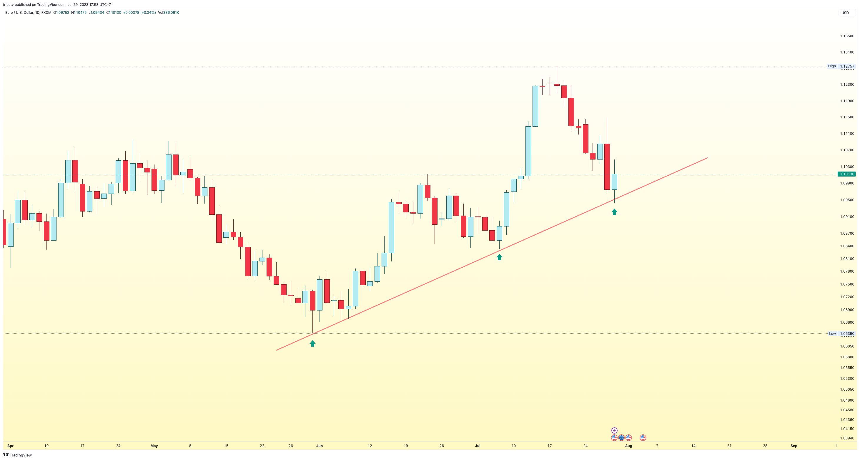 FX:EURUSD Chart Image by trieutv