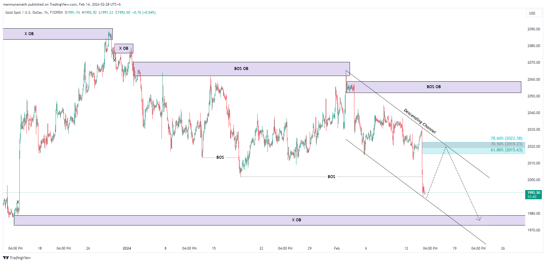 FXOPEN:XAUUSD Chart Image by SinchuXD