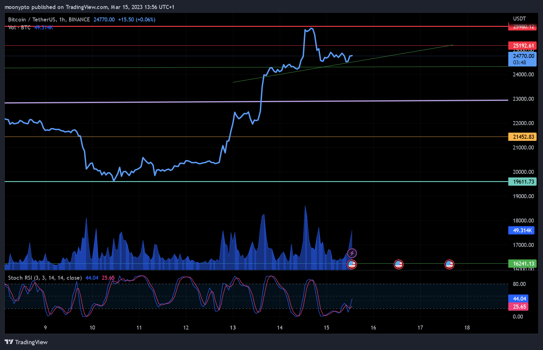 BINANCE:BTCUSDT Chart Image by moonypto