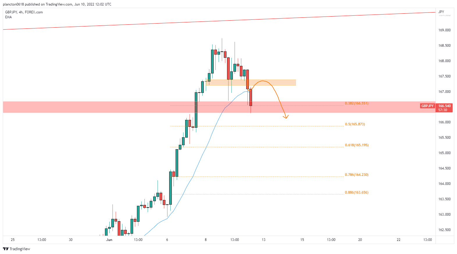FOREXCOM:GBPJPY Chart Image by InkyGrip
