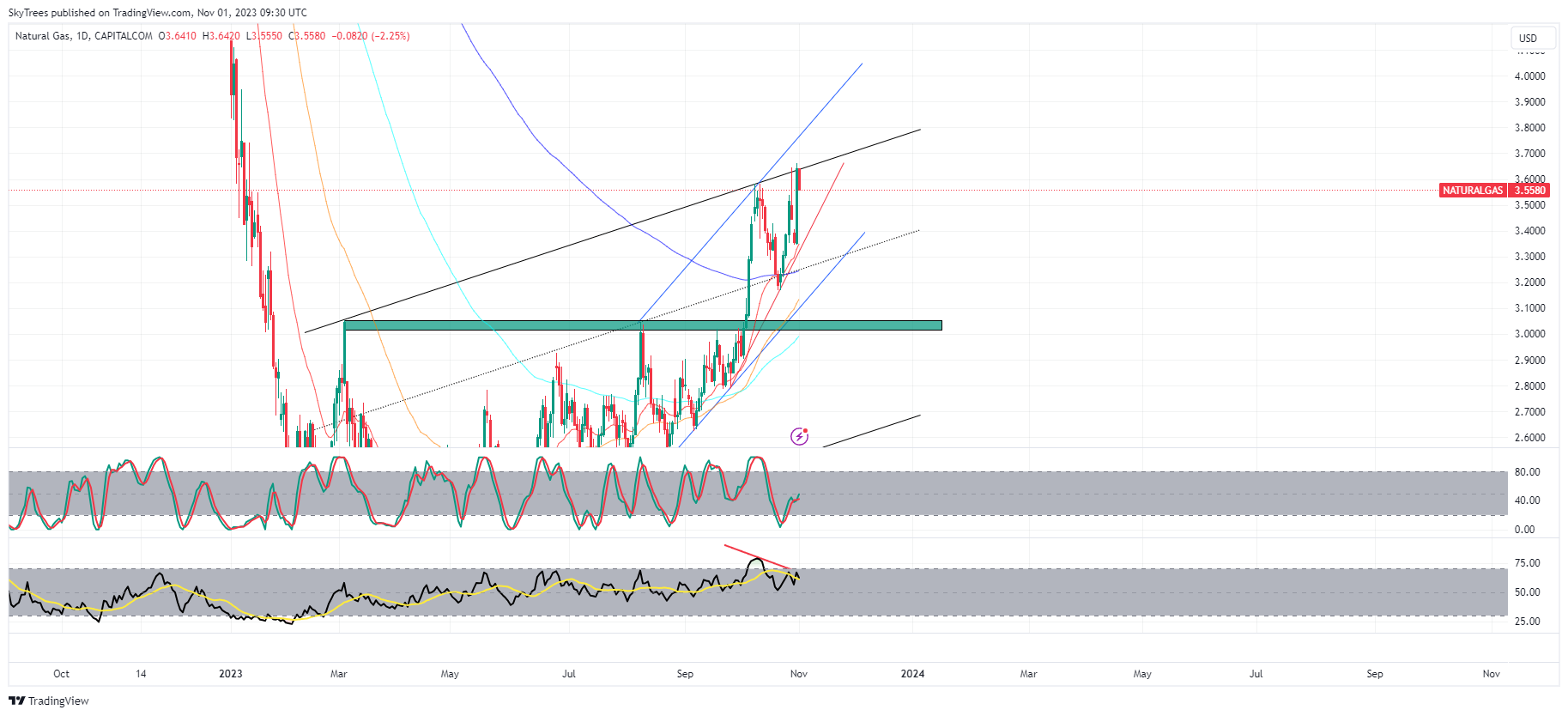 CAPITALCOM:NATURALGAS Chart Image by SkyTrees
