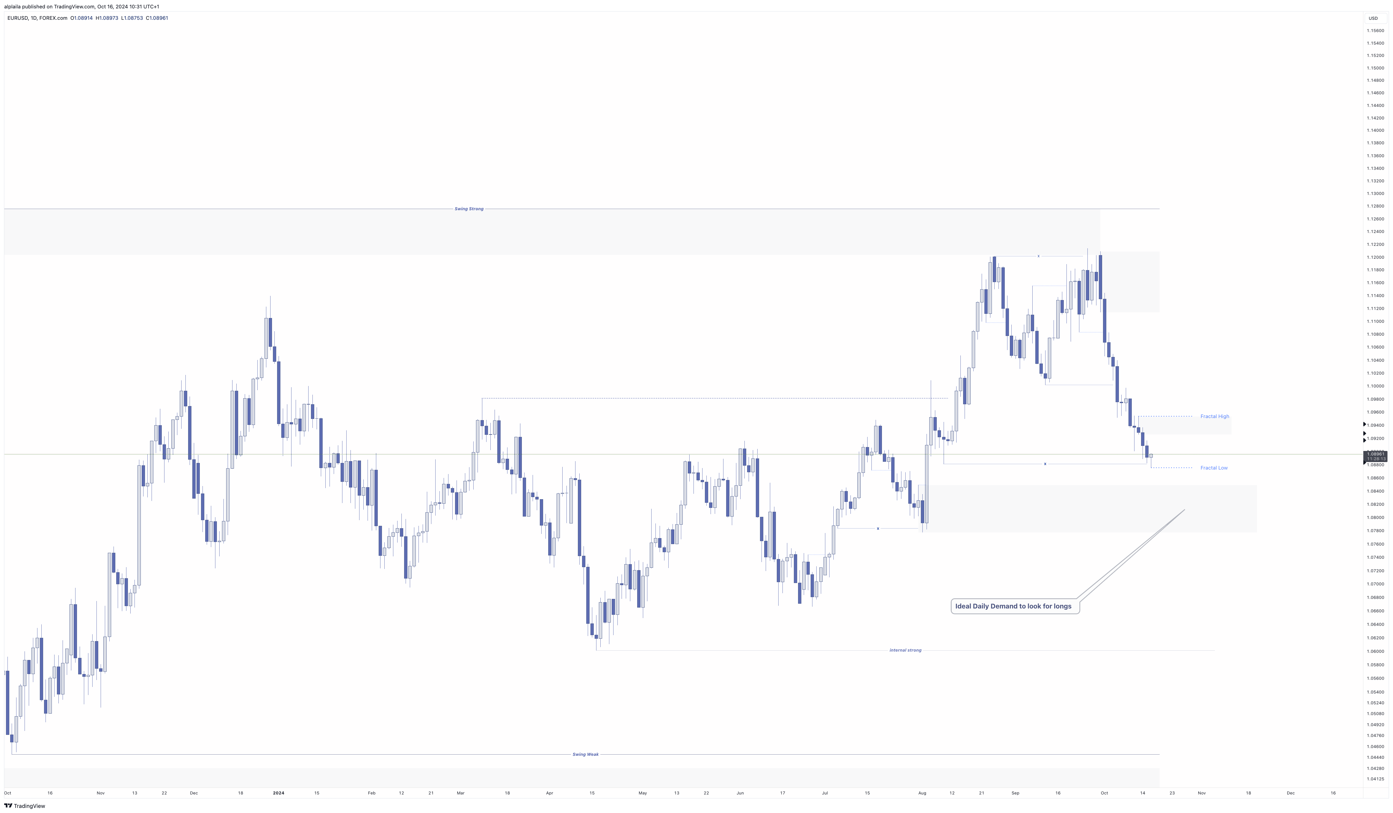 FOREXCOM:EURUSD Chart Image by alplaila