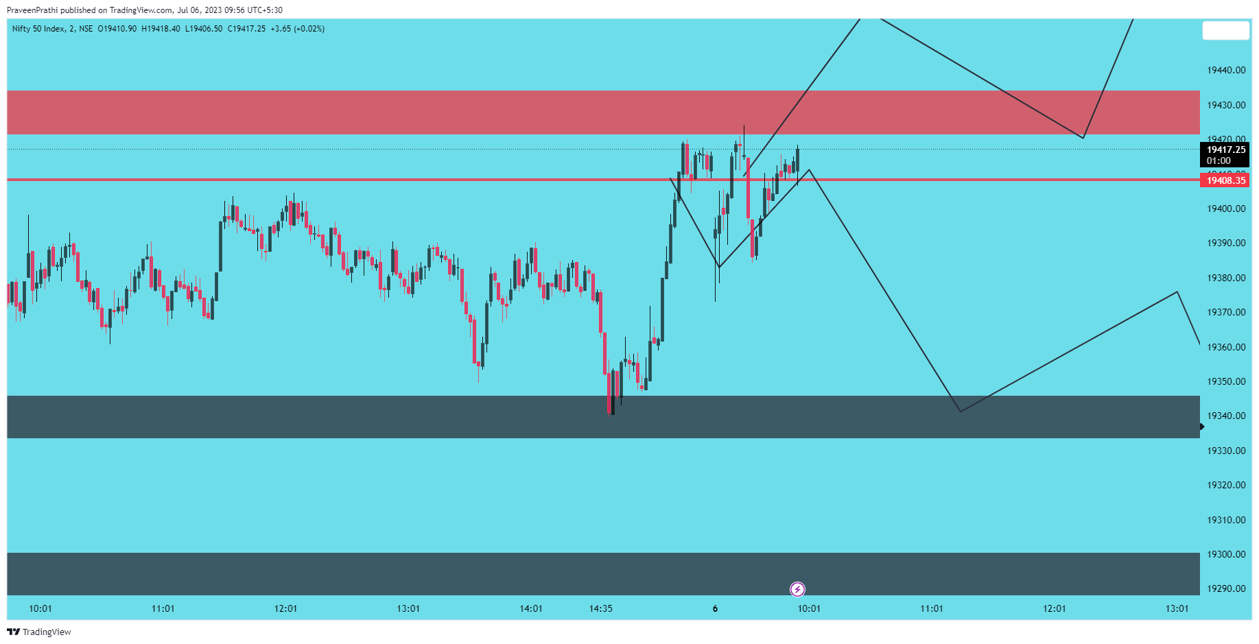NSE:NIFTY Chart Image by IIT-Trader