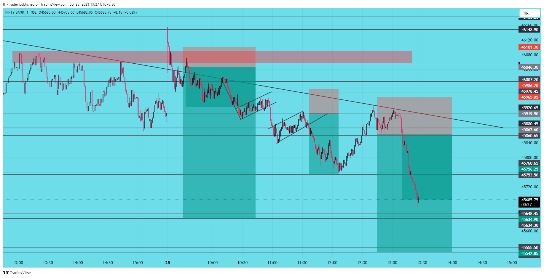 NSE:BANKNIFTY Chart Image by IIT-Trader