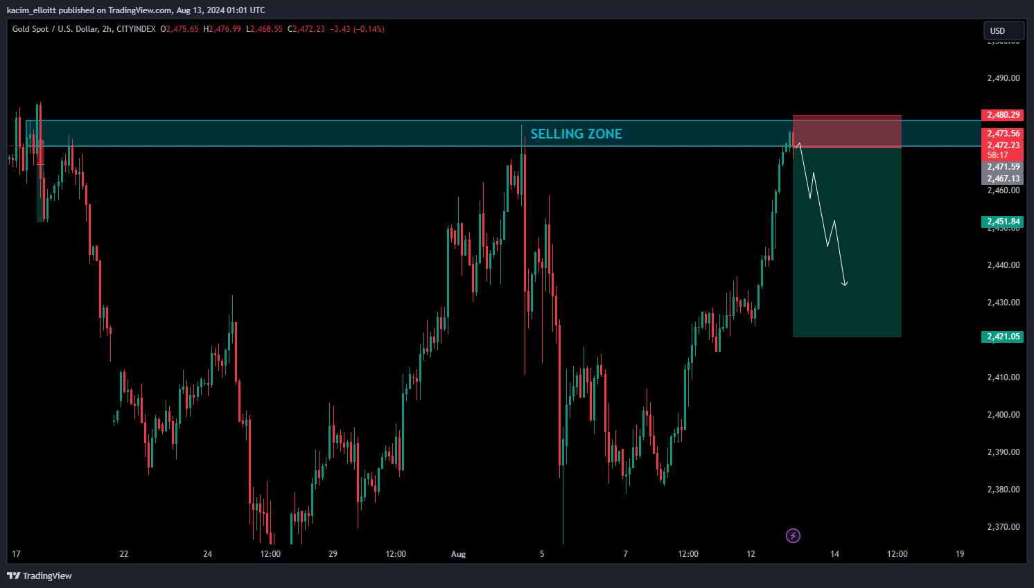 CITYINDEX:XAUUSD Chart Image by kacim_elloitt