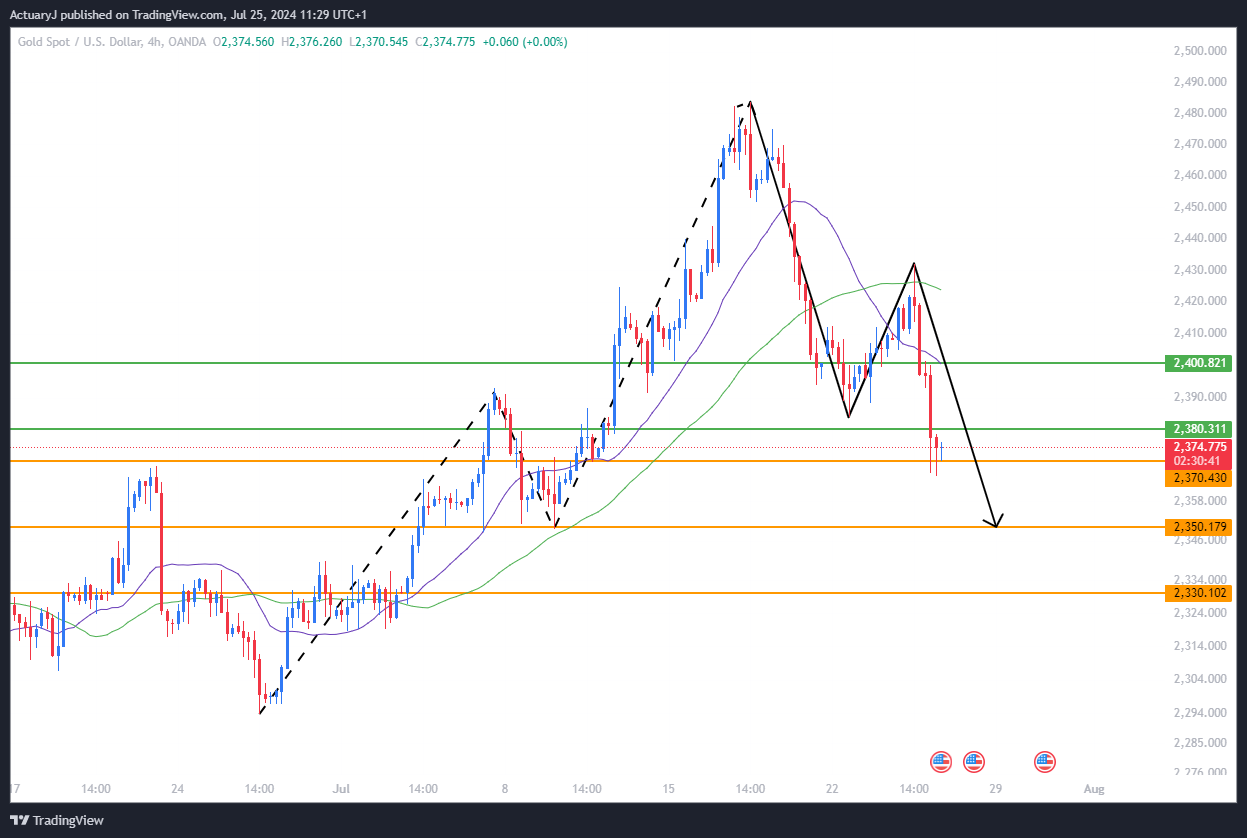 OANDA:XAUUSD Chart Image by ActuaryJ