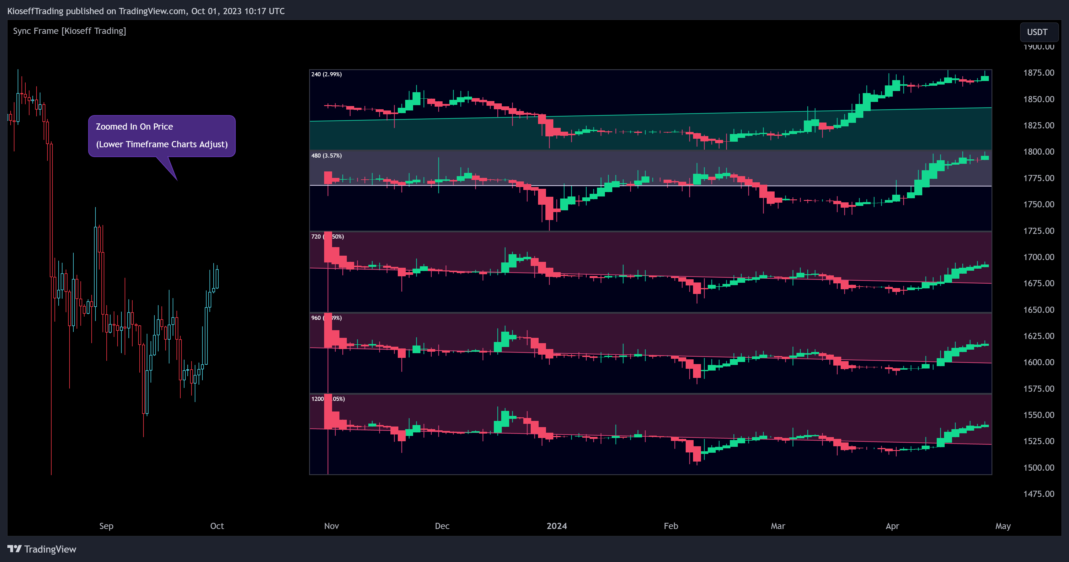 BINANCE:ETHUSDT.P Chart Image by KioseffTrading