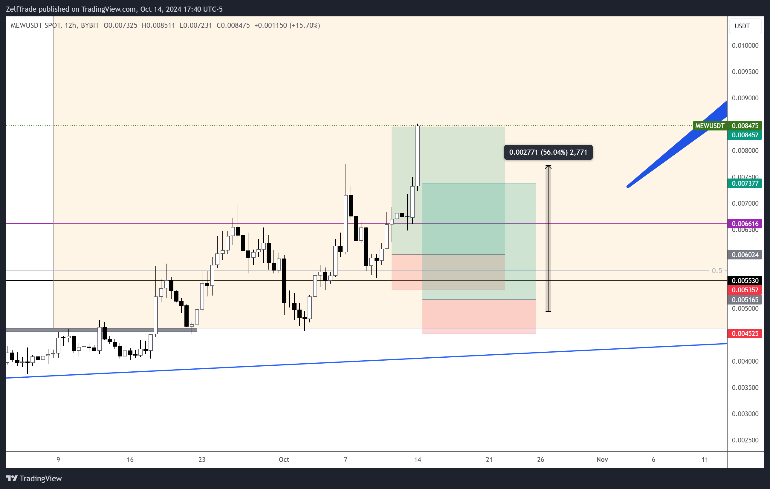 BYBIT:MEWUSDT Chart Image by ZelfTrade