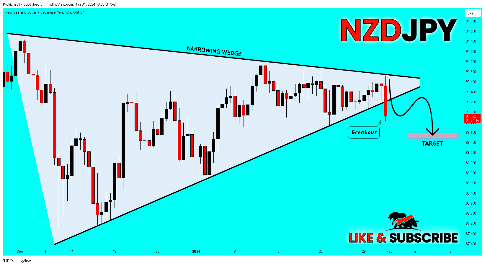 OANDA:NZDJPY Chart Image by ProSignalsFx