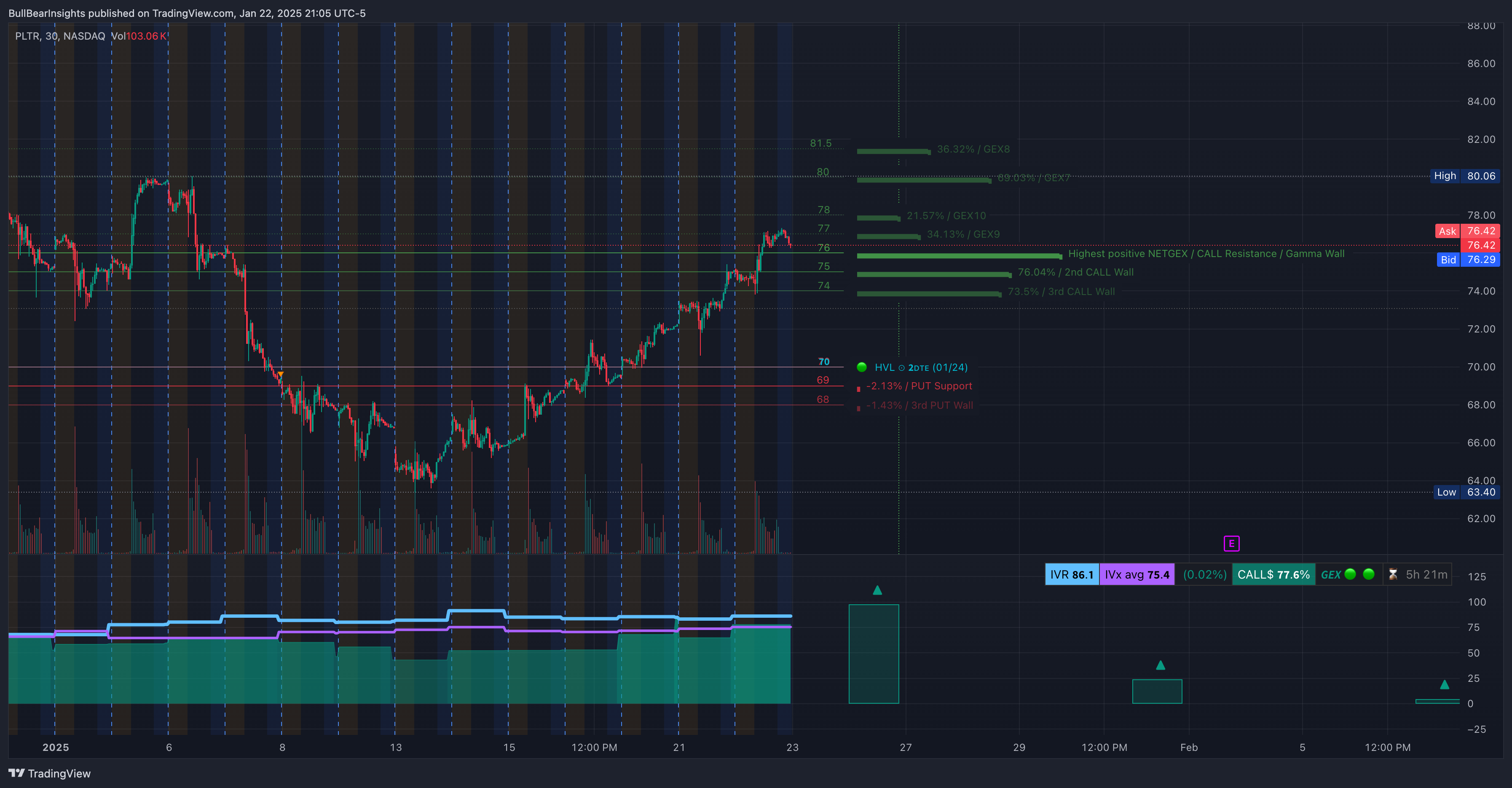 NASDAQ:PLTR Chart Image by BullBearInsights