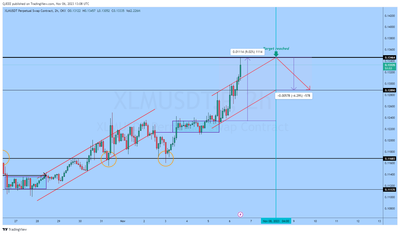 OKX:XLMUSDT.P Chart Image by QJEEE