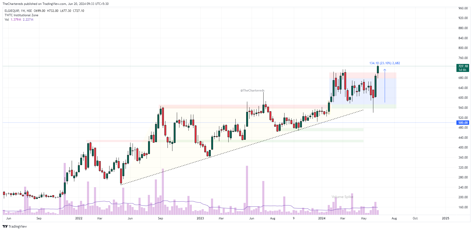 NSE:ELGIEQUIP Chart Image by TheChartereds