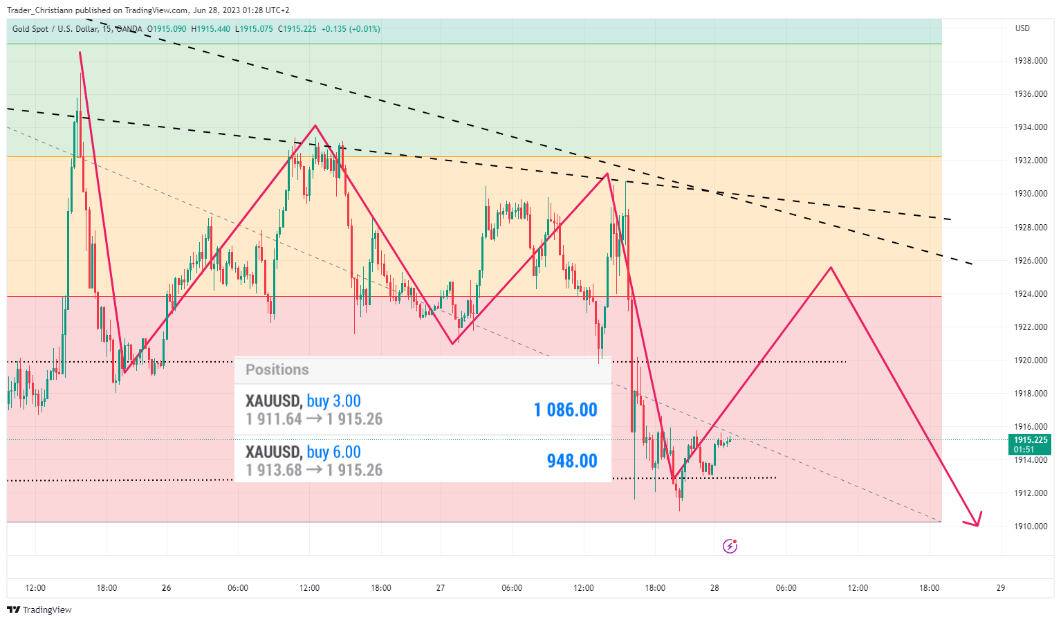 OANDA:XAUUSD Chart Image by Trader_Christofer