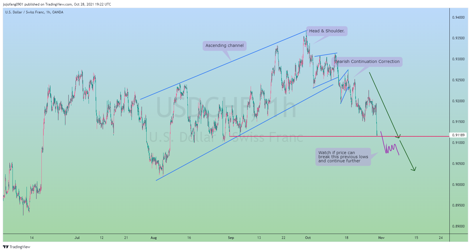 OANDA:USDCHF Chart Image by jojofang0901