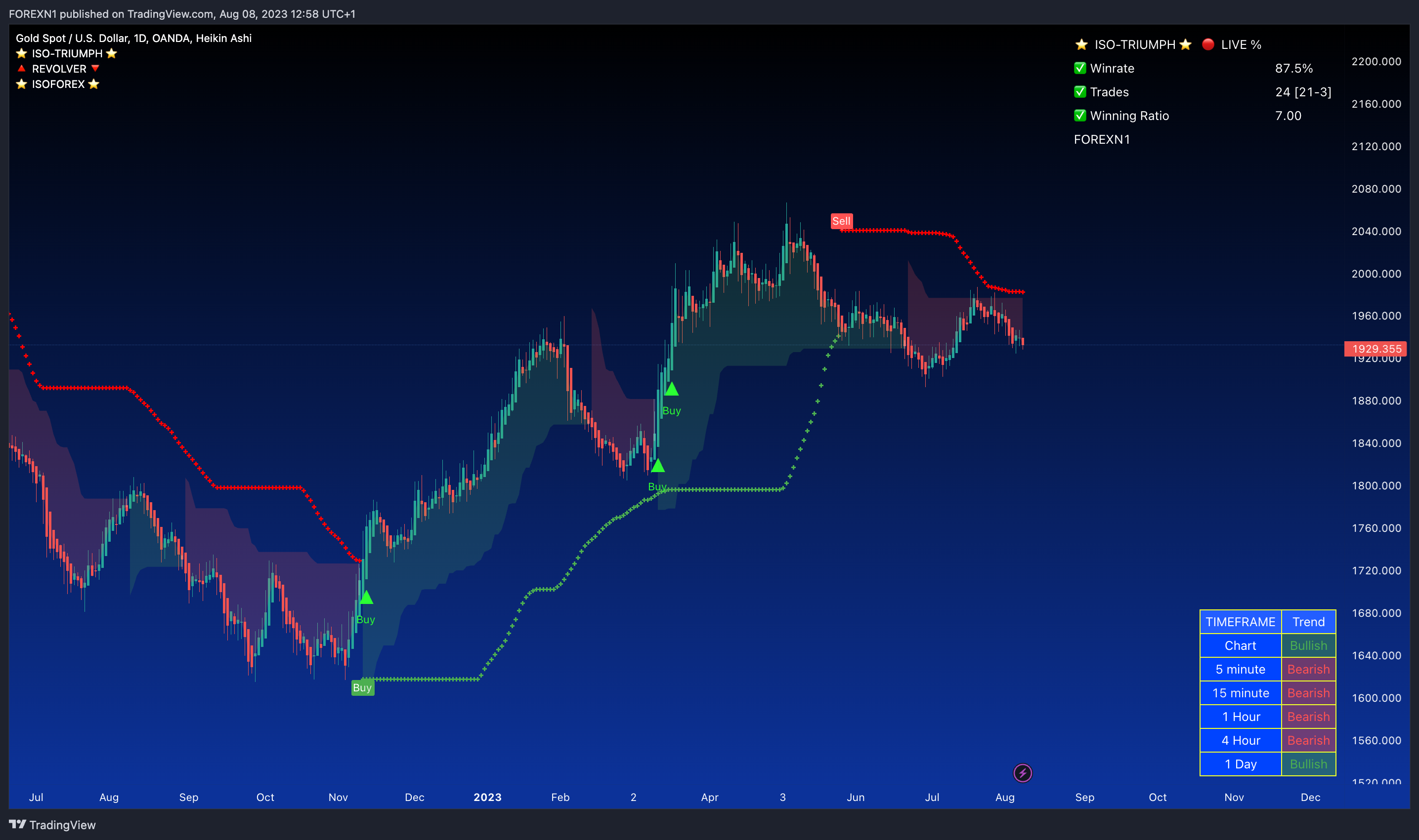 OANDA:XAUUSD Chart Image by FOREXN1