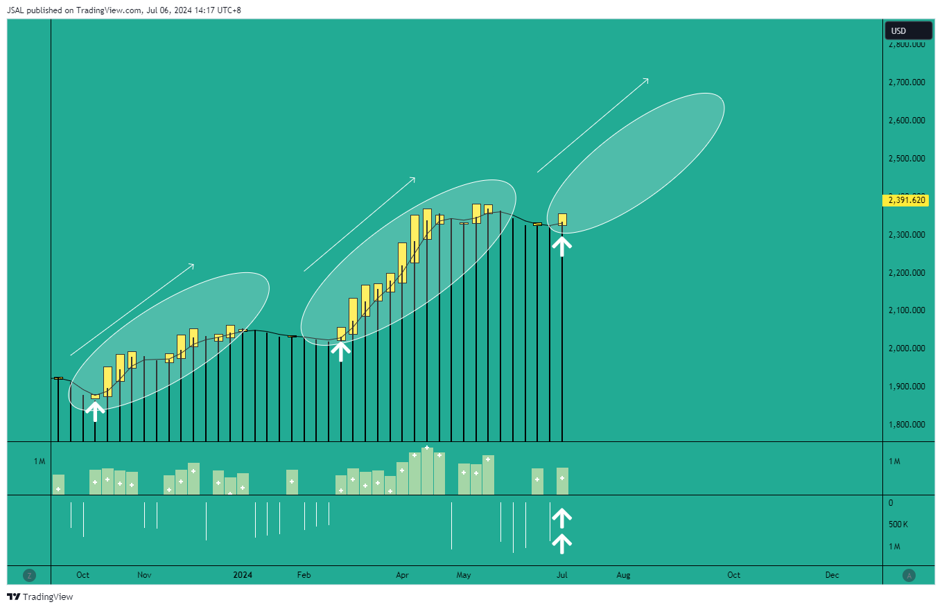 OANDA:XAUUSD Chart Image by JSAL