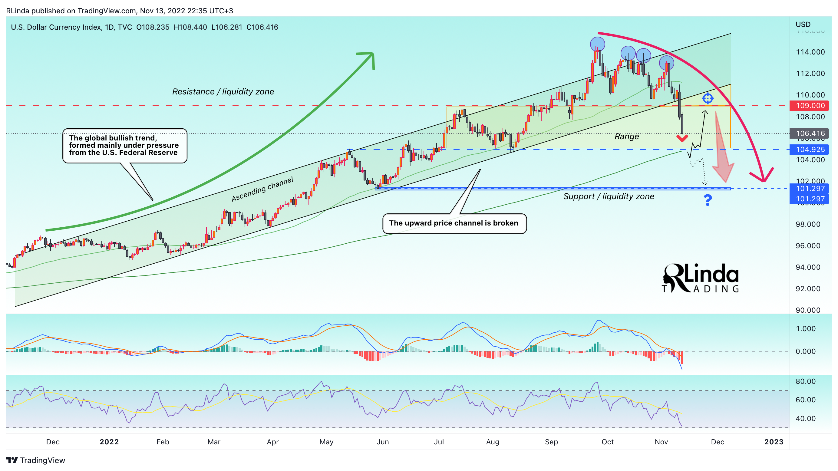 TVC:DXY Chart Image by RLinda