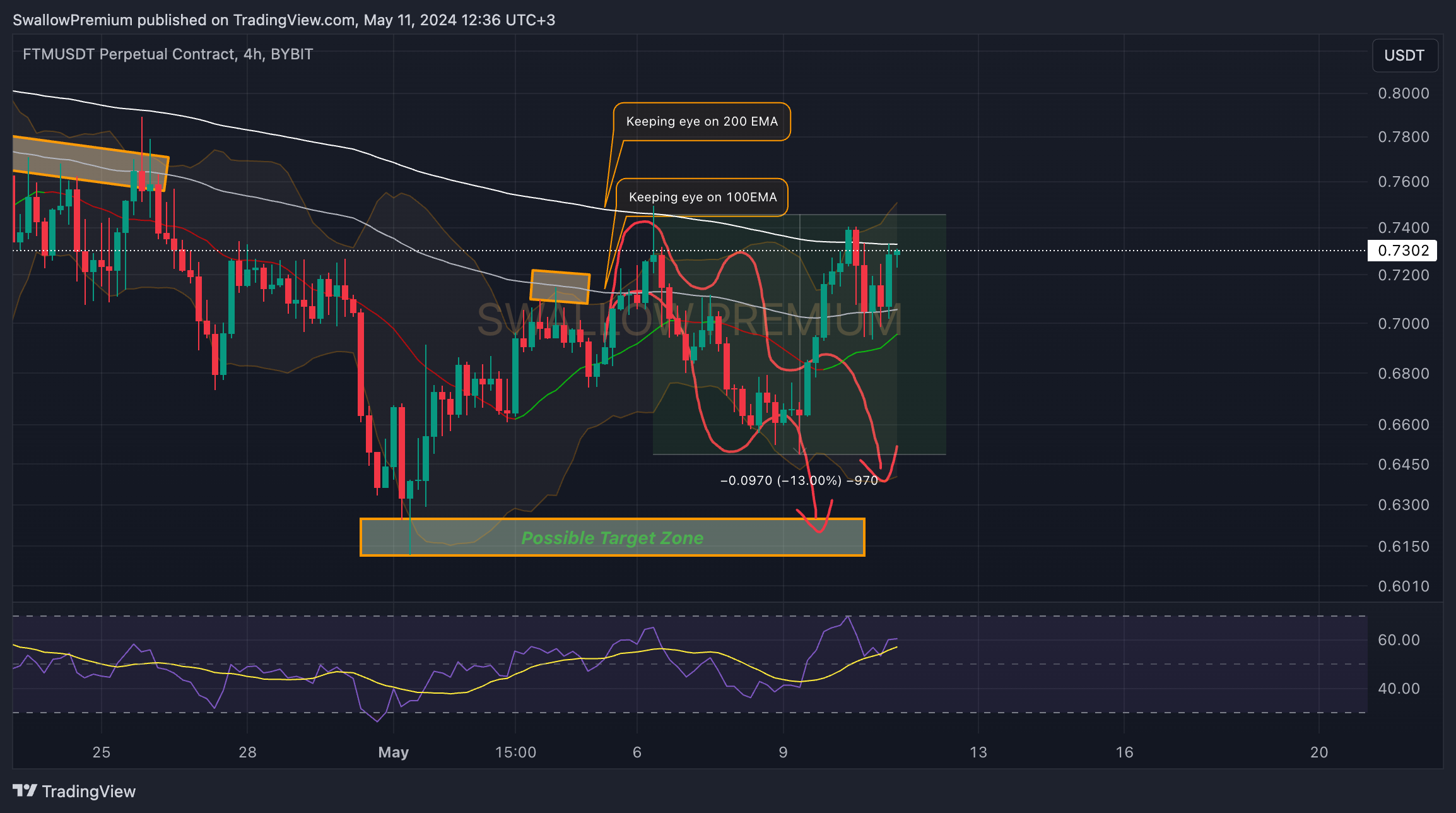 BYBIT:FTMUSDT.P Chart Image by SwallowAcademy
