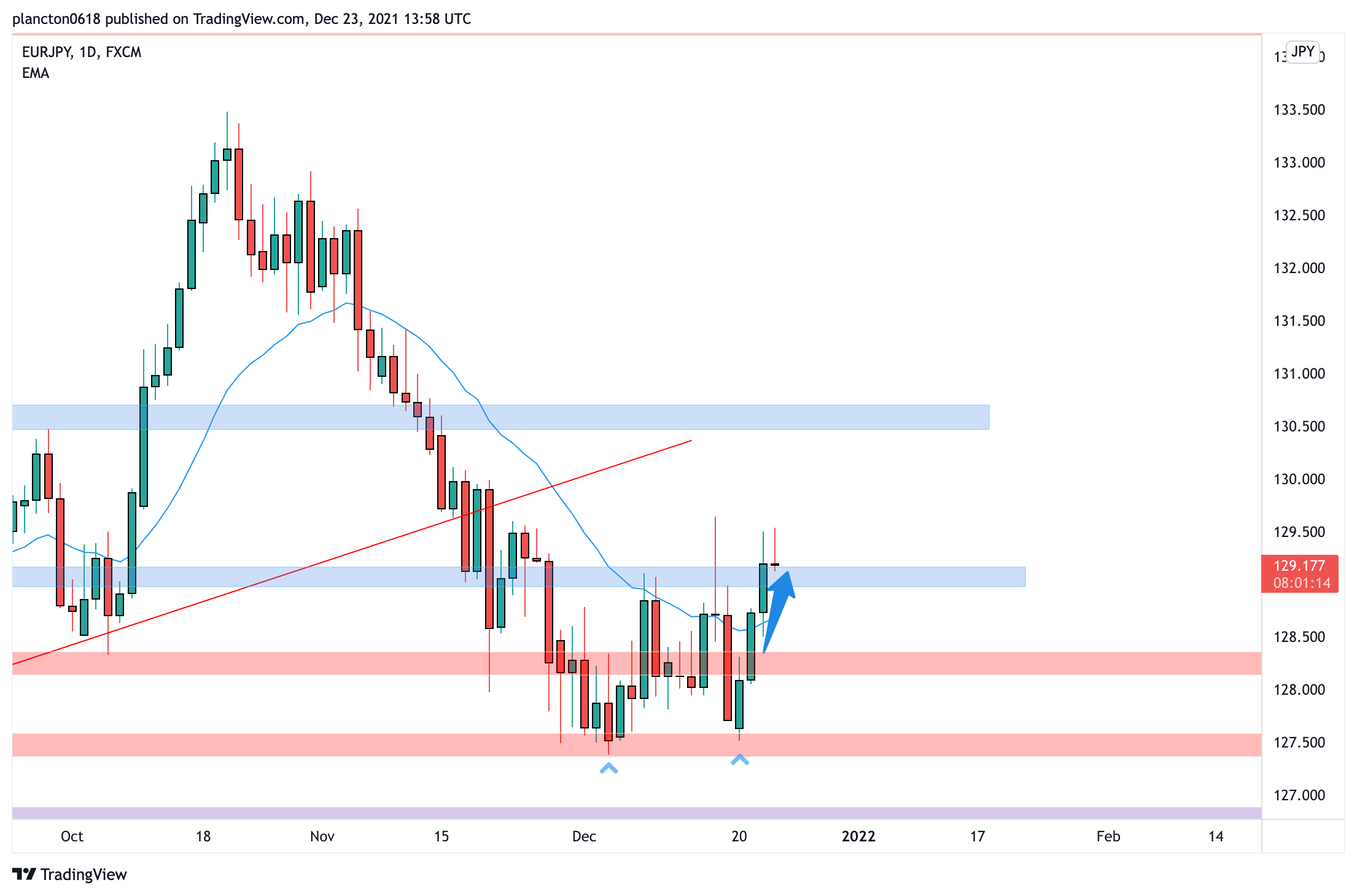 FX:EURJPY Chart Image by InkyGrip