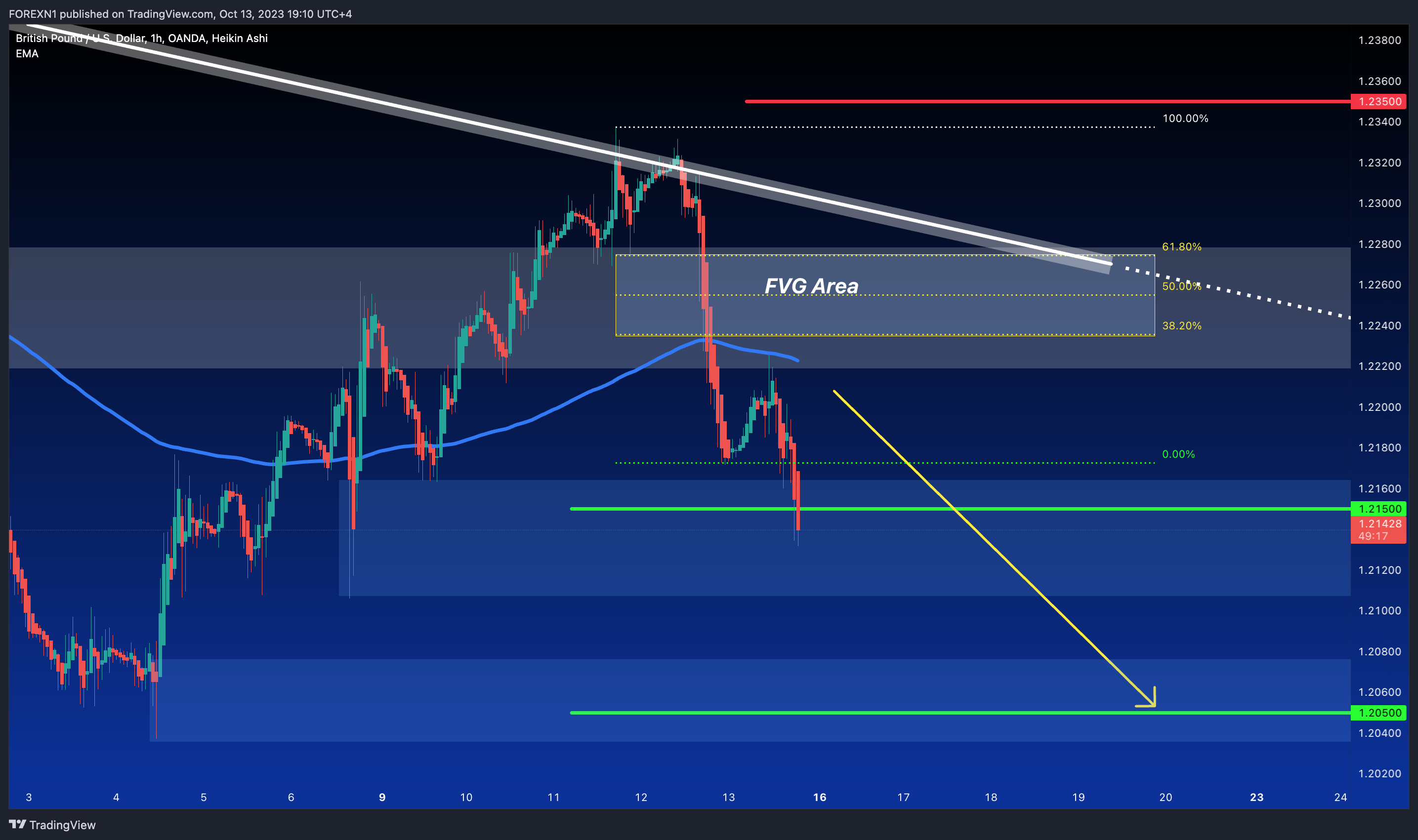 OANDA:GBPUSD Chart Image by FOREXN1