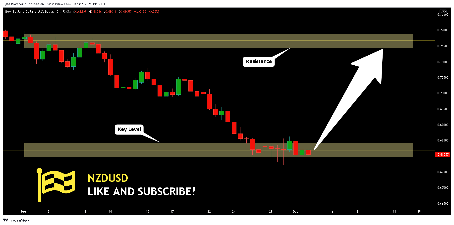 FX:NZDUSD Chart Image by SignalProvider