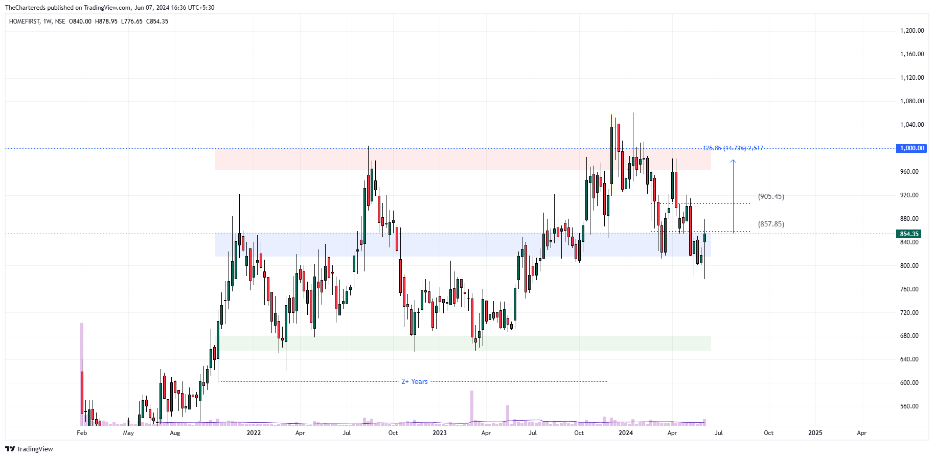 NSE:HOMEFIRST Chart Image by TheChartereds