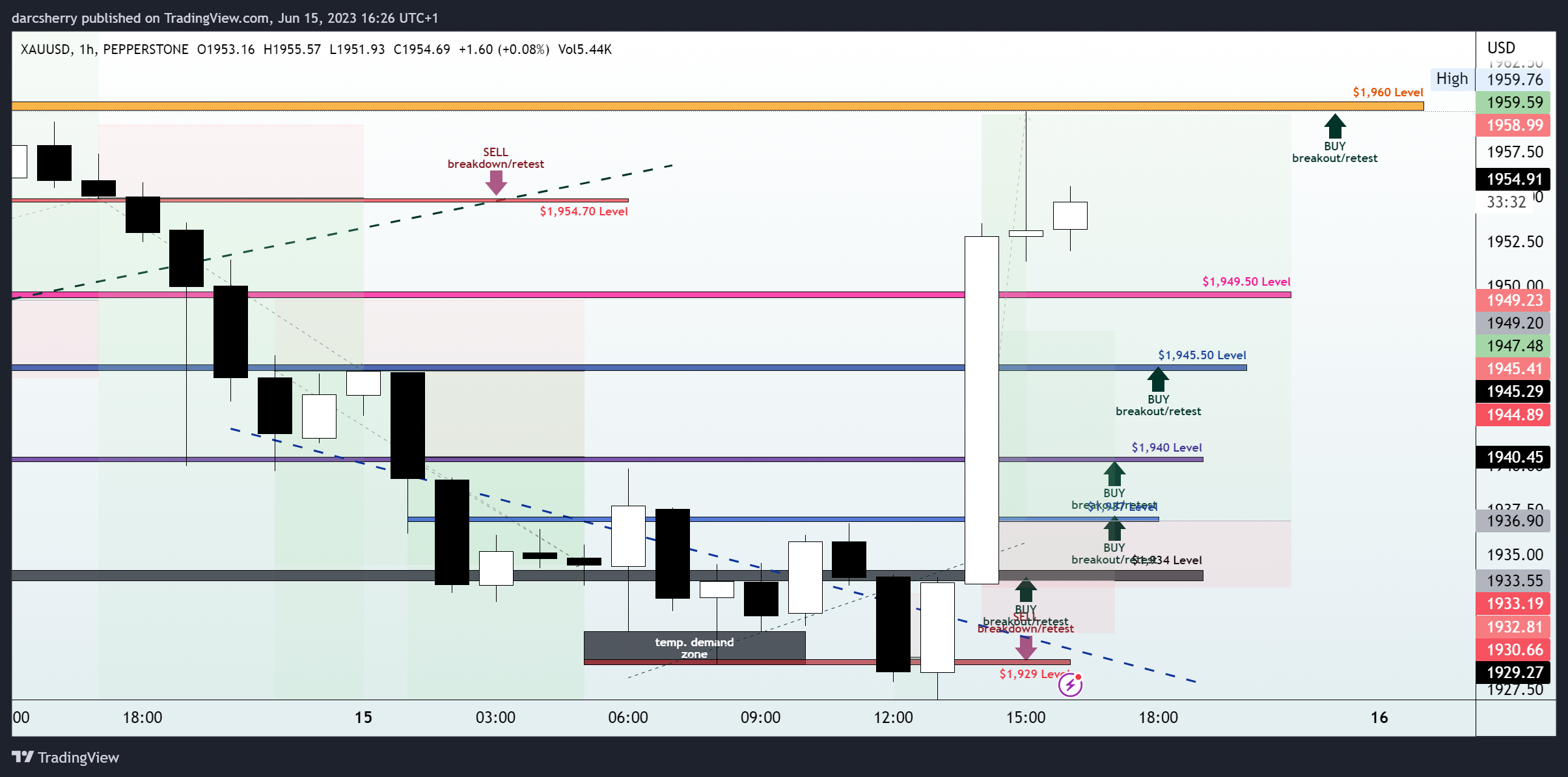 PEPPERSTONE:XAUUSD Chart Image by darcsherry