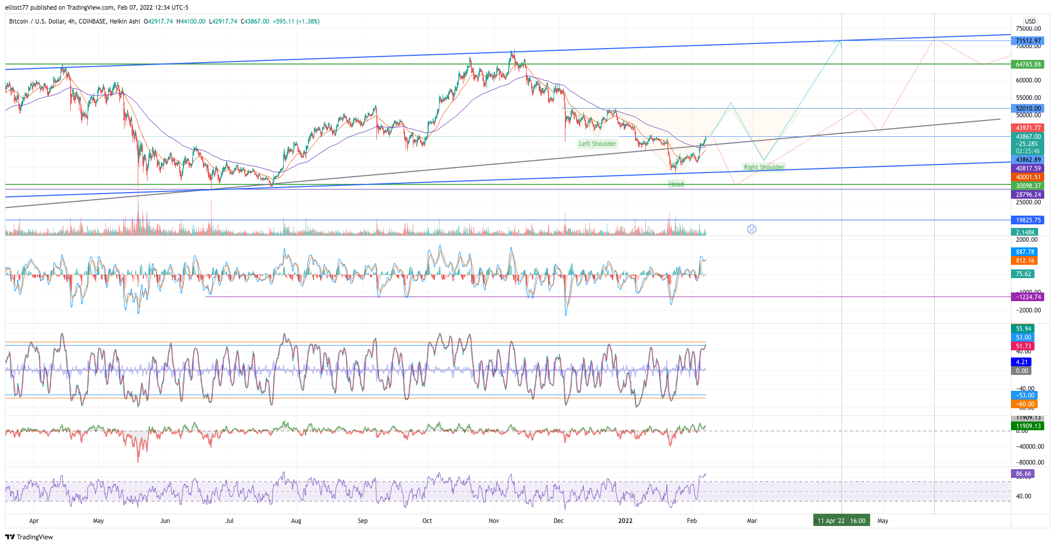 COINBASE:BTCUSD Chart Image by elliott77