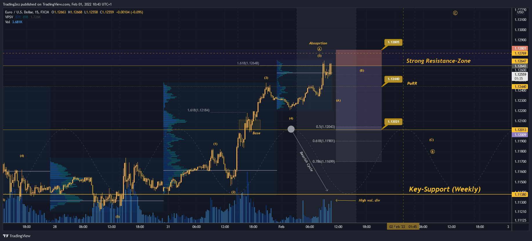 FX:EURUSD Chart Image by Trading2ez