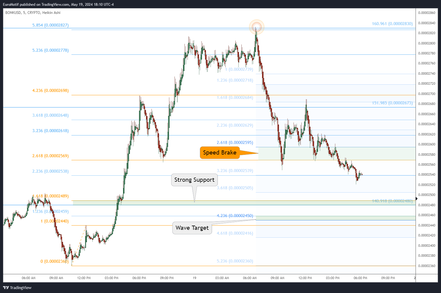 CRYPTO:BONKUSD Chart Image by EuroMotif