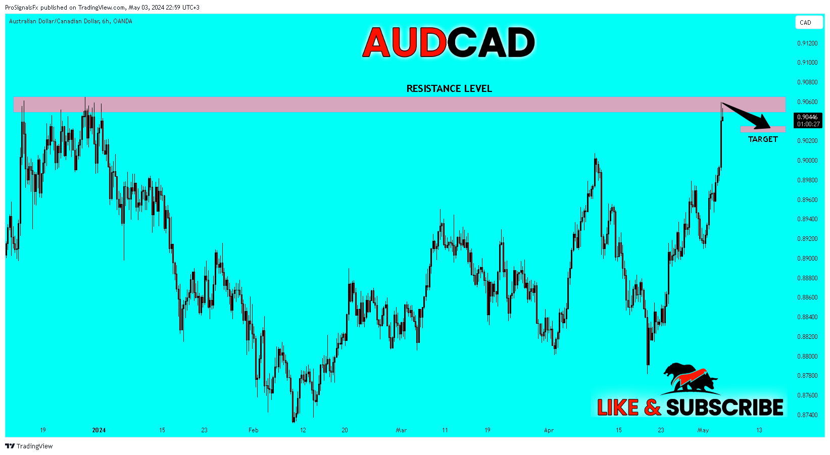 OANDA:AUDCAD Chart Image by ProSignalsFx