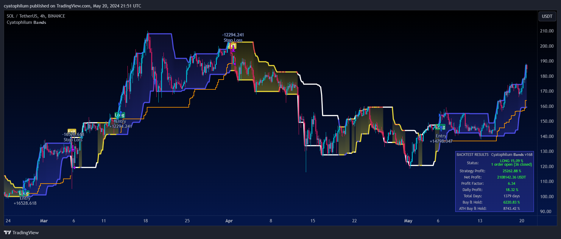 BINANCE:SOLUSDT Chart Image by cyatophilum