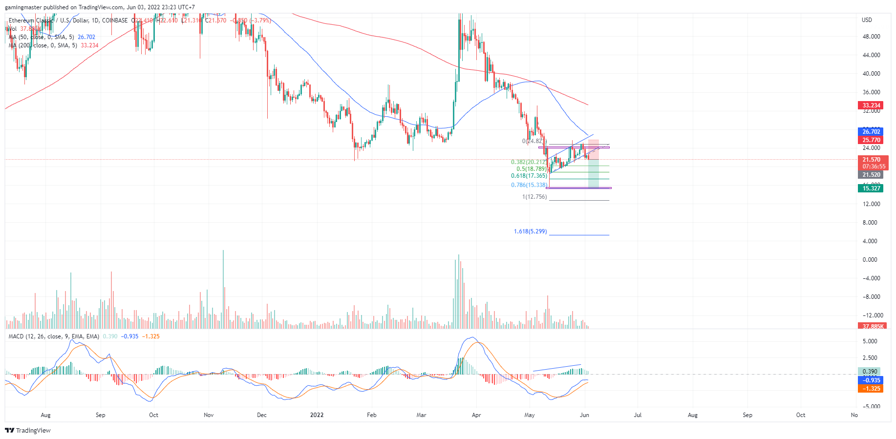 COINBASE:ETCUSD Chart Image by gamingmaster