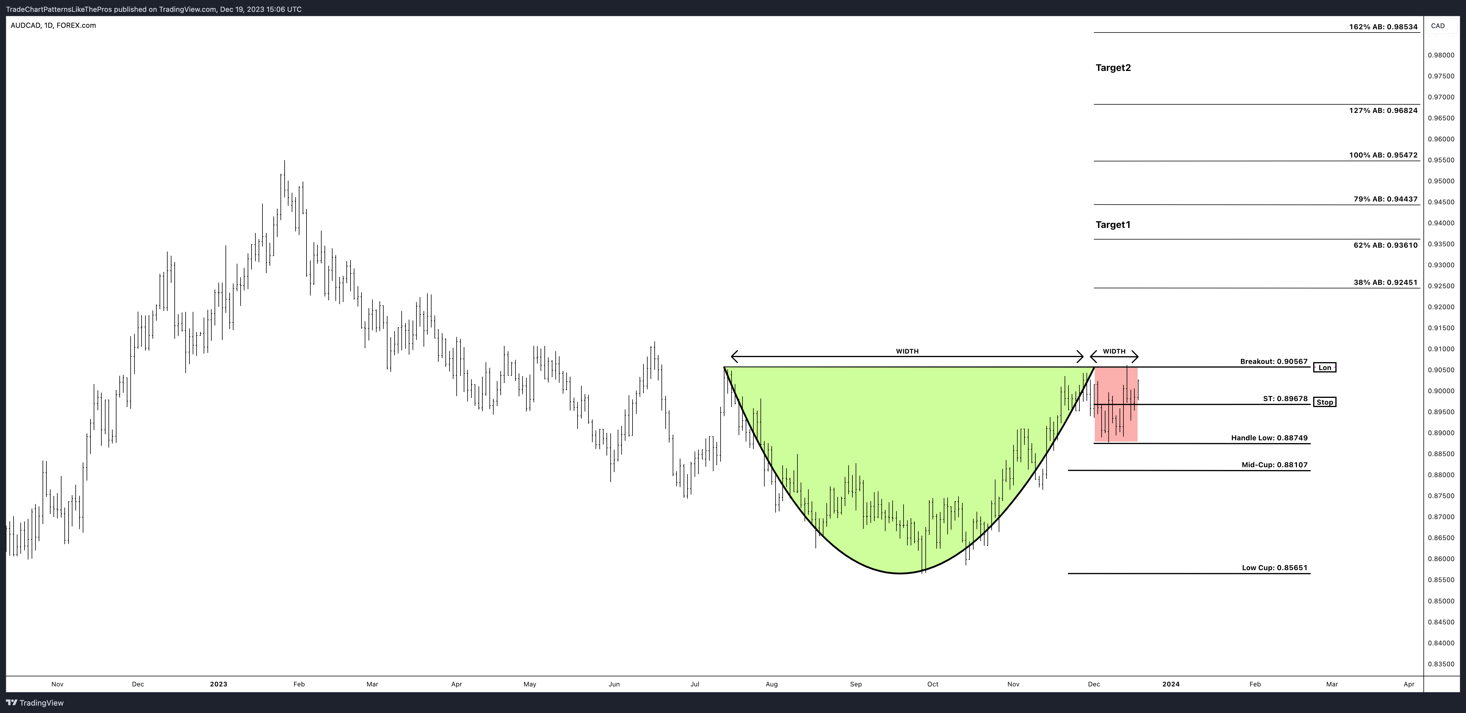 FOREXCOM:AUDCAD Chart Image by TradeChartPatternsLikeThePros